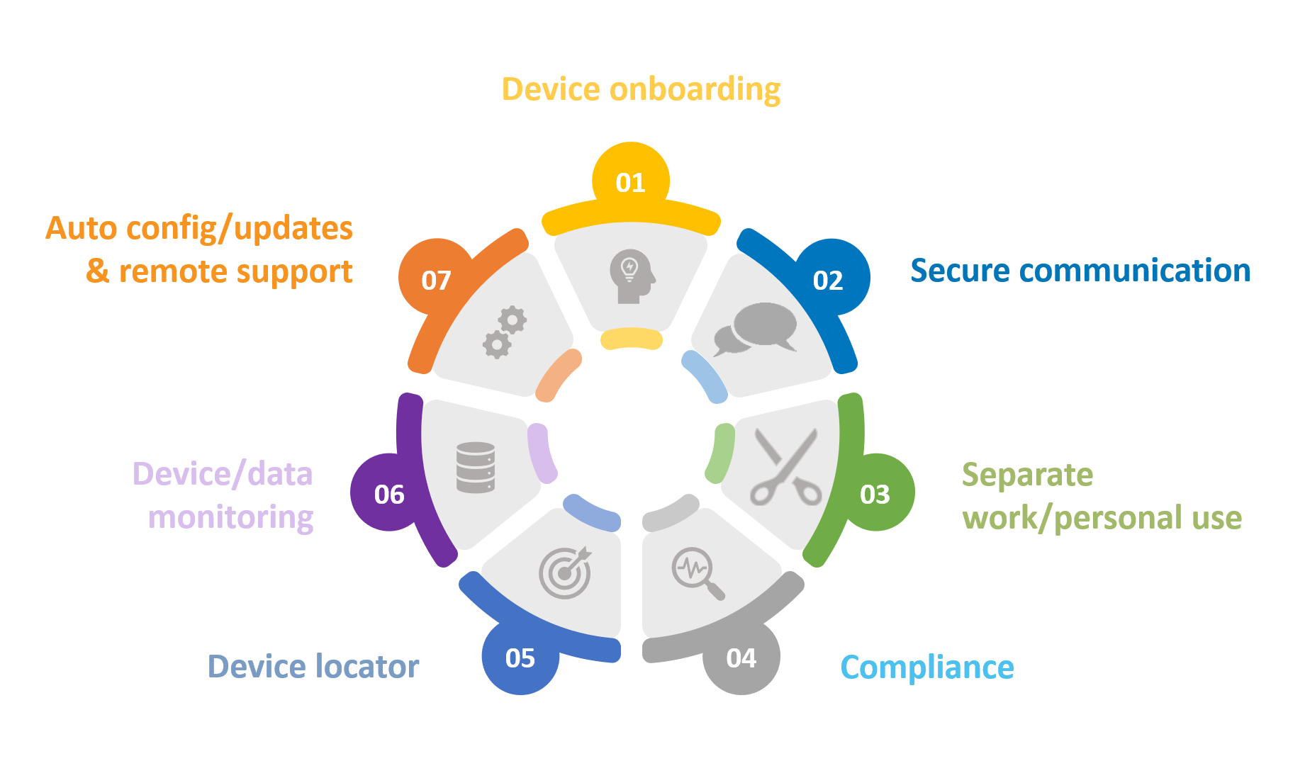 Mobile device management - Service Technology Group